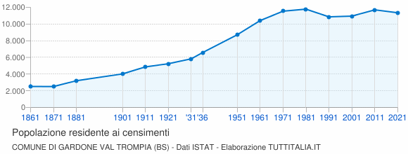 Grafico andamento storico popolazione Comune di Gardone Val Trompia (BS)