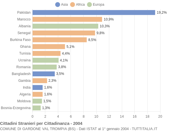 Grafico cittadinanza stranieri - Gardone Val Trompia 2004