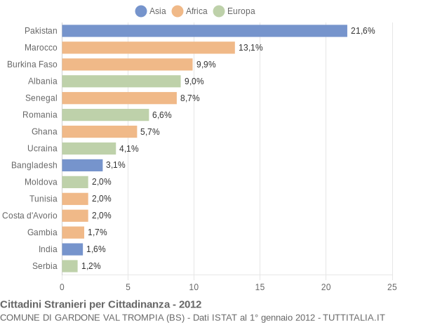 Grafico cittadinanza stranieri - Gardone Val Trompia 2012