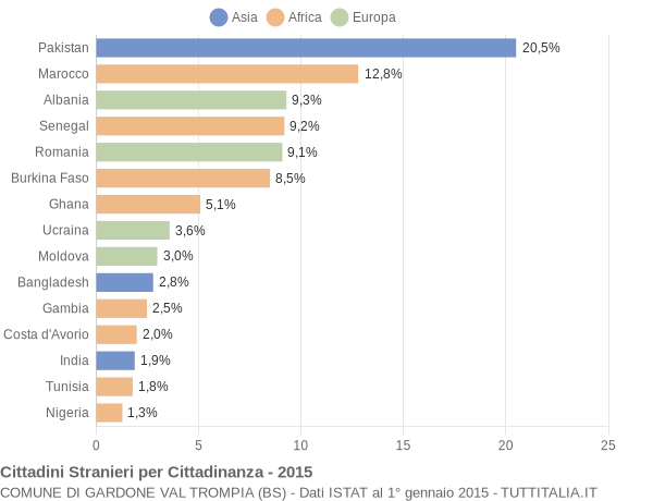 Grafico cittadinanza stranieri - Gardone Val Trompia 2015