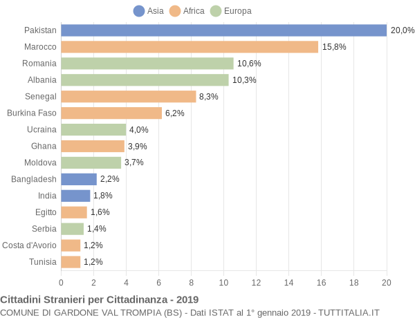 Grafico cittadinanza stranieri - Gardone Val Trompia 2019