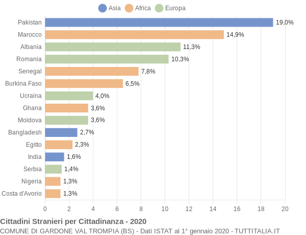 Grafico cittadinanza stranieri - Gardone Val Trompia 2020