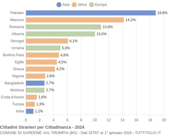 Grafico cittadinanza stranieri - Gardone Val Trompia 2024