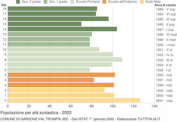 Grafico Popolazione in età scolastica - Gardone Val Trompia 2002