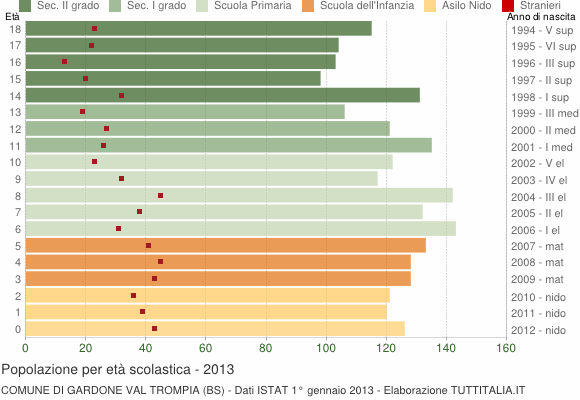 Grafico Popolazione in età scolastica - Gardone Val Trompia 2013