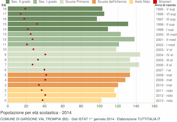 Grafico Popolazione in età scolastica - Gardone Val Trompia 2014