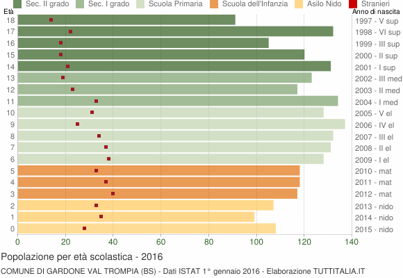 Grafico Popolazione in età scolastica - Gardone Val Trompia 2016