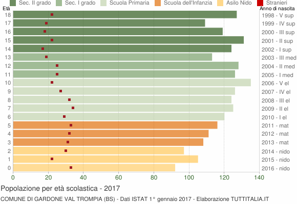 Grafico Popolazione in età scolastica - Gardone Val Trompia 2017