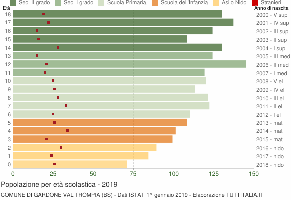 Grafico Popolazione in età scolastica - Gardone Val Trompia 2019