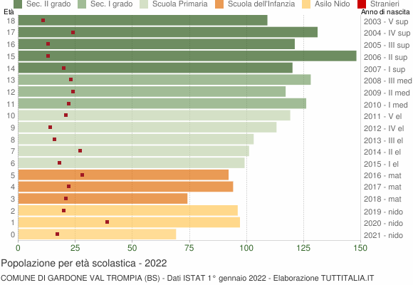 Grafico Popolazione in età scolastica - Gardone Val Trompia 2022