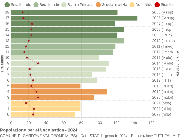 Grafico Popolazione in età scolastica - Gardone Val Trompia 2024