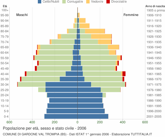 Grafico Popolazione per età, sesso e stato civile Comune di Gardone Val Trompia (BS)