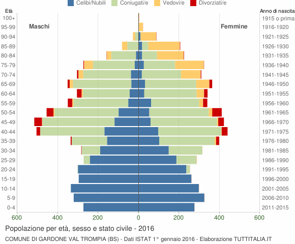 Grafico Popolazione per età, sesso e stato civile Comune di Gardone Val Trompia (BS)
