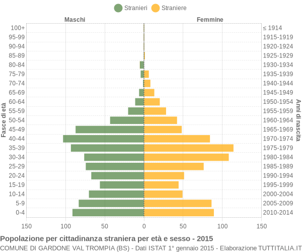 Grafico cittadini stranieri - Gardone Val Trompia 2015