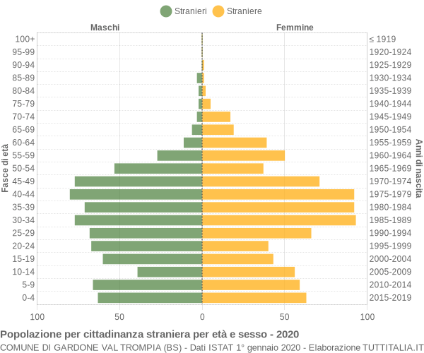 Grafico cittadini stranieri - Gardone Val Trompia 2020