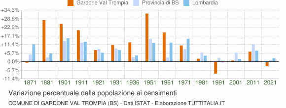 Grafico variazione percentuale della popolazione Comune di Gardone Val Trompia (BS)