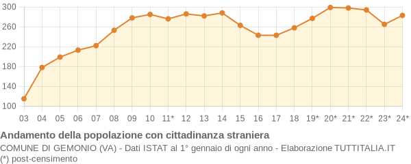 Andamento popolazione stranieri Comune di Gemonio (VA)