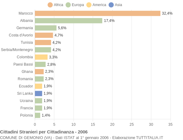 Grafico cittadinanza stranieri - Gemonio 2006