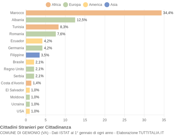 Grafico cittadinanza stranieri - Gemonio 2014