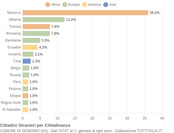 Grafico cittadinanza stranieri - Gemonio 2018