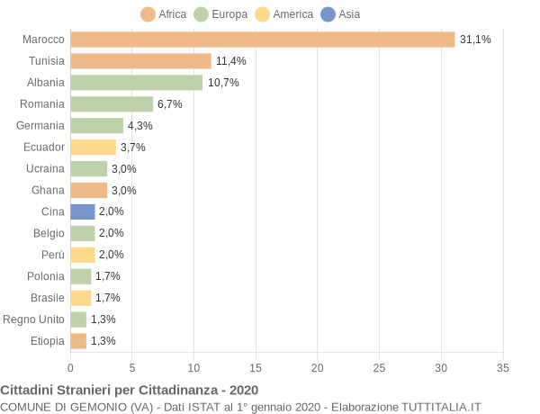 Grafico cittadinanza stranieri - Gemonio 2020