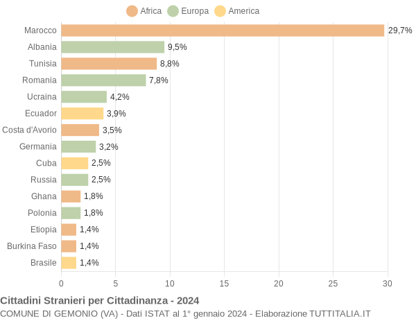 Grafico cittadinanza stranieri - Gemonio 2024