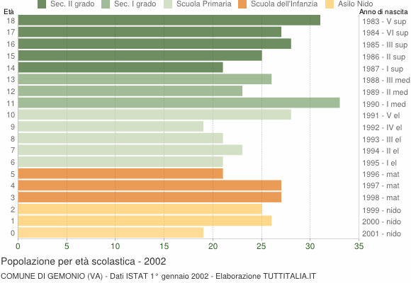 Grafico Popolazione in età scolastica - Gemonio 2002