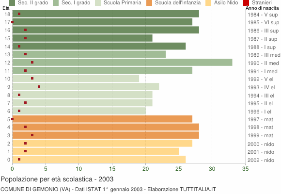 Grafico Popolazione in età scolastica - Gemonio 2003