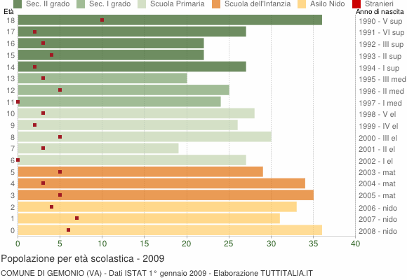 Grafico Popolazione in età scolastica - Gemonio 2009