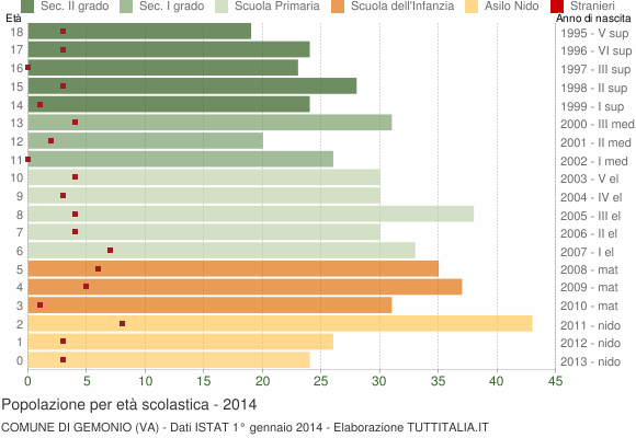 Grafico Popolazione in età scolastica - Gemonio 2014