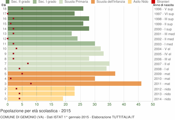 Grafico Popolazione in età scolastica - Gemonio 2015