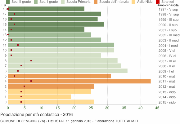 Grafico Popolazione in età scolastica - Gemonio 2016
