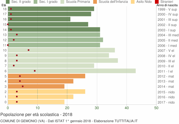 Grafico Popolazione in età scolastica - Gemonio 2018