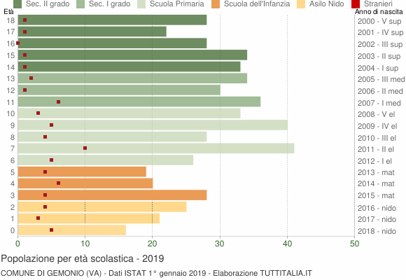 Grafico Popolazione in età scolastica - Gemonio 2019