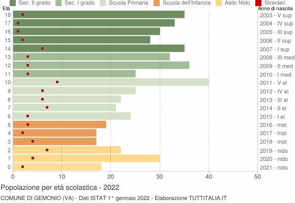 Grafico Popolazione in età scolastica - Gemonio 2022