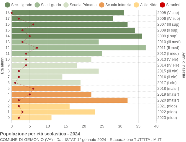 Grafico Popolazione in età scolastica - Gemonio 2024