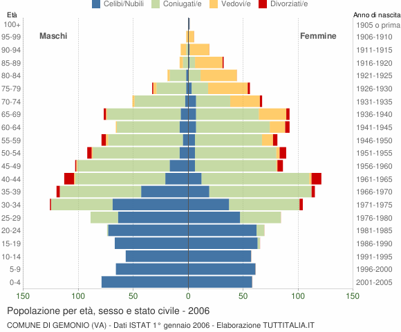 Grafico Popolazione per età, sesso e stato civile Comune di Gemonio (VA)