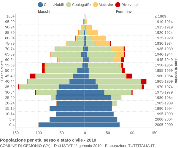 Grafico Popolazione per età, sesso e stato civile Comune di Gemonio (VA)