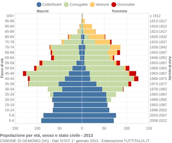 Grafico Popolazione per età, sesso e stato civile Comune di Gemonio (VA)