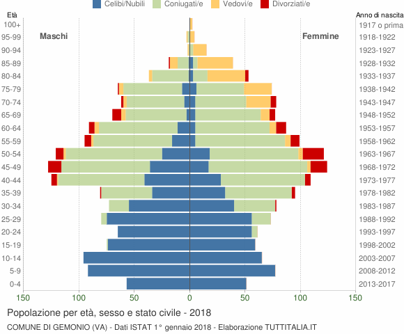 Grafico Popolazione per età, sesso e stato civile Comune di Gemonio (VA)