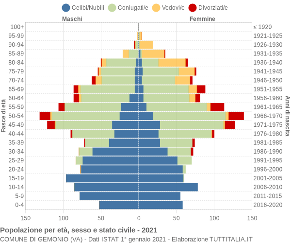 Grafico Popolazione per età, sesso e stato civile Comune di Gemonio (VA)