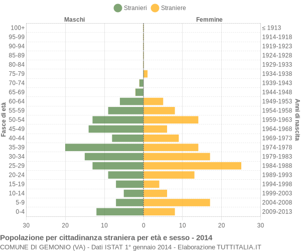 Grafico cittadini stranieri - Gemonio 2014