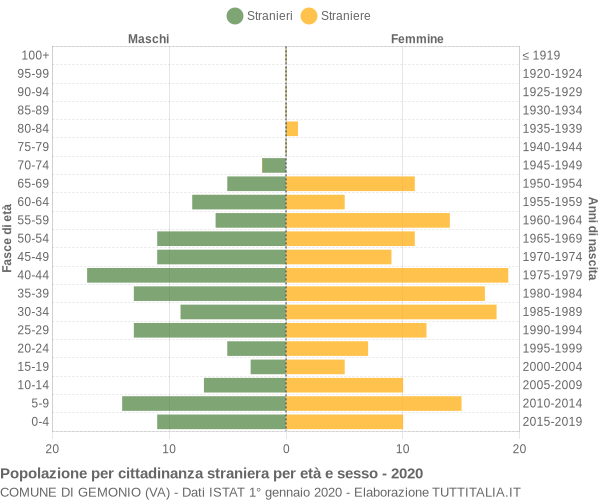 Grafico cittadini stranieri - Gemonio 2020