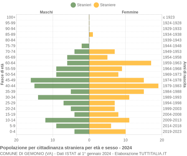 Grafico cittadini stranieri - Gemonio 2024