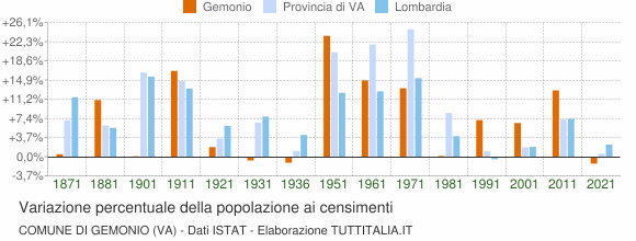Grafico variazione percentuale della popolazione Comune di Gemonio (VA)