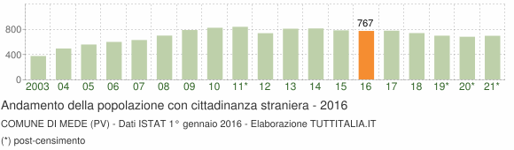 Grafico andamento popolazione stranieri Comune di Mede (PV)