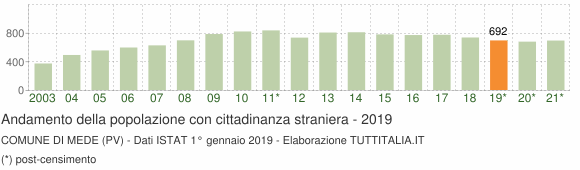 Grafico andamento popolazione stranieri Comune di Mede (PV)