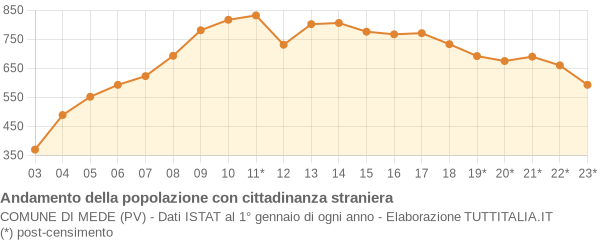 Andamento popolazione stranieri Comune di Mede (PV)