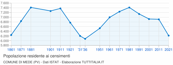 Grafico andamento storico popolazione Comune di Mede (PV)