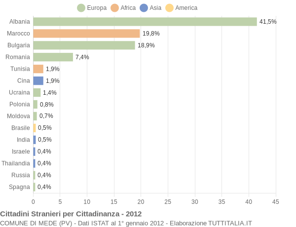 Grafico cittadinanza stranieri - Mede 2012